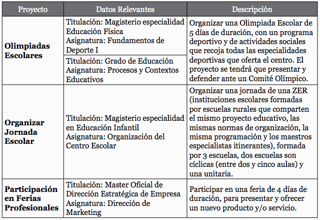 Proyectos vinculados al proceso de investigación en el contexto del proyecto Simul@