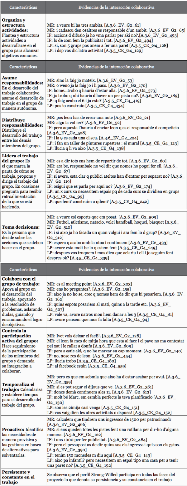 Características del perfil StrongWilled
