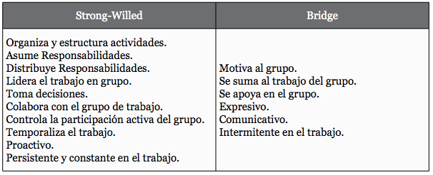 Aportación a las características de los perfiles StrongWilled y Bridge