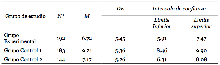 Promedio del puntaje obtenido en la prueba de entrada