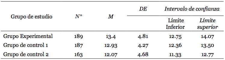 Promedio del puntaje obtenido en la prueba de salida