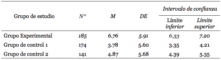 Resultados del contraste de las diferencias entre la prueba de entrada y la prueba de salida, por grupo de estudio