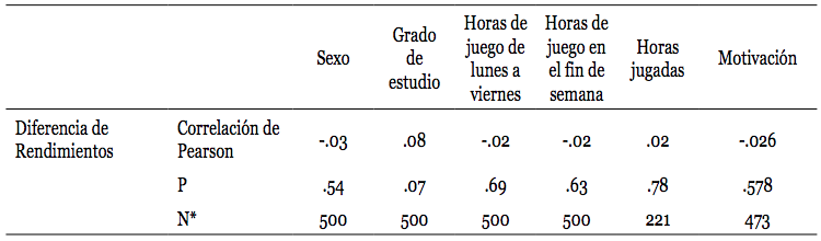 Relaciones entre las variables de control y la diferencia de las pruebas de entrada y salida