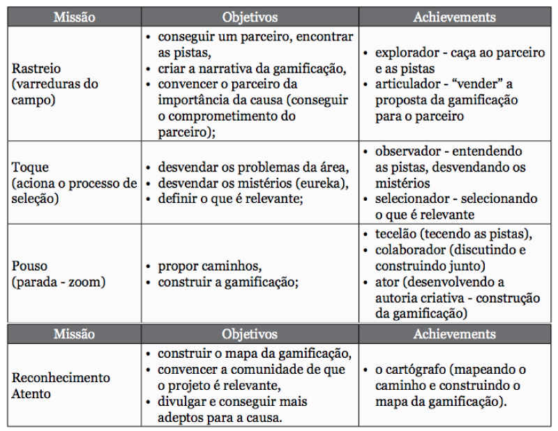 Missão, Objetivos e Achievements