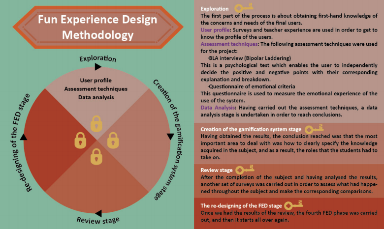 Representación gráfica del sistema Fun Experience Design FED