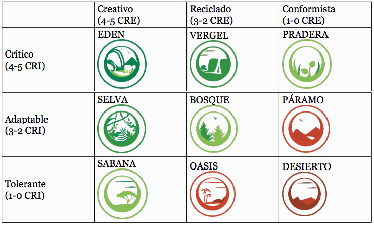 Niveles a partir de la combinación de usabilidad y diseño