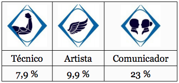 Resultados por perfiles en el curso 13/14