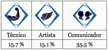 Resultados por perfiles en el curso 1415