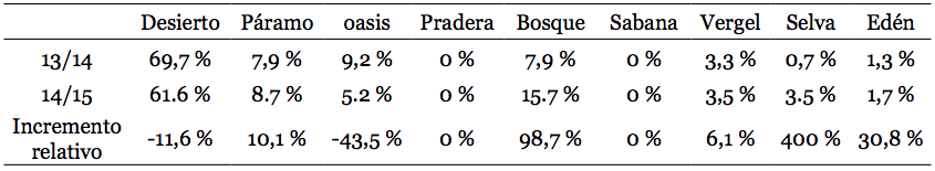 Comparativa de niveles en los dos años analizados