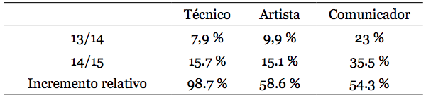 Comparativa de perfiles en los dos años analizados