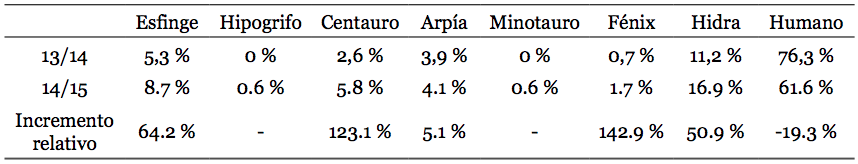 Comparativa de clanes en los dos años analizados