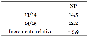 Comparativa de alumnos No Presentados en los dos años analizados