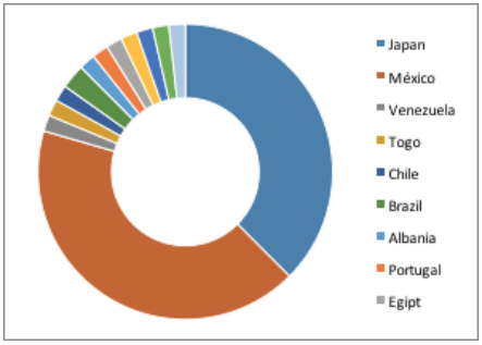 Nationality of students. Sample in three universities