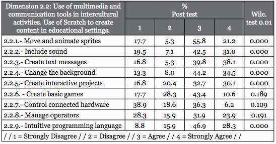 Dimension 2.2: Use of multimedia and communication tools in intercultural activities. Use of Scratch to create content in educational activities