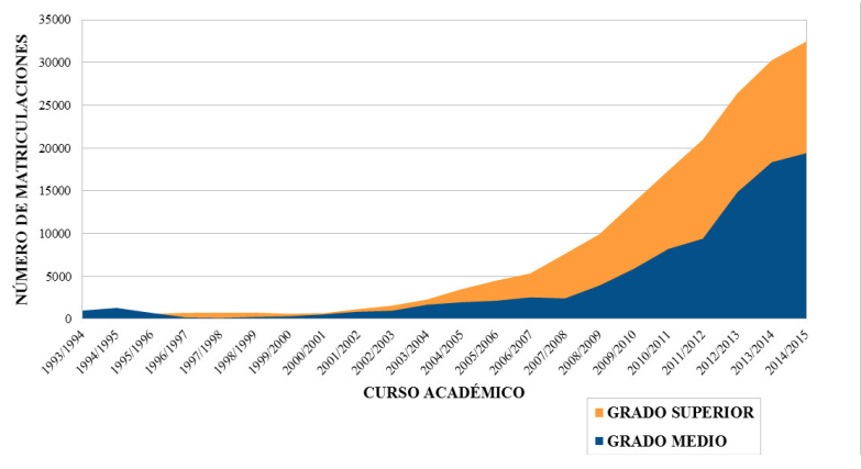 Evolución de matriculaciones en la FPaD por grado formativo