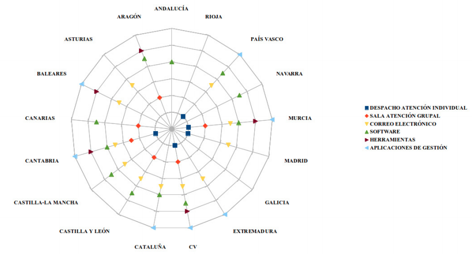 Recursos y servicios disponibles en la FPaD por Comunidad Autónoma