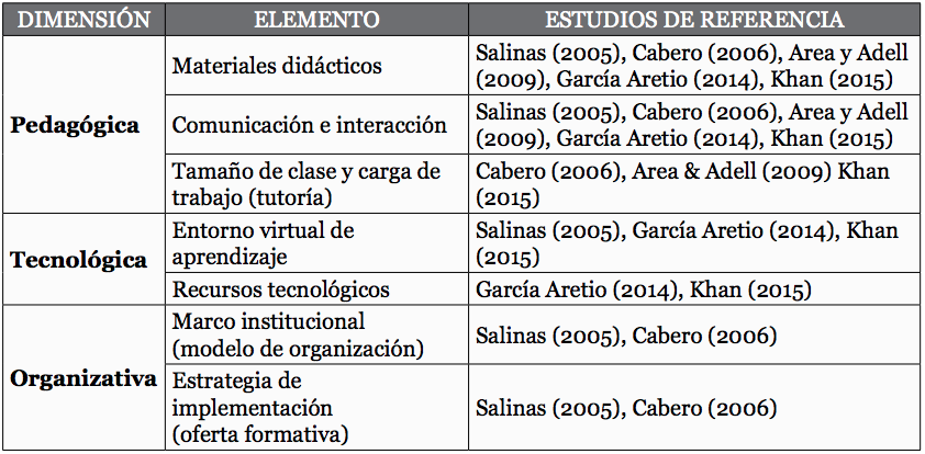 Dimensiones del e-learning y elementos analizados para cada dimensión
