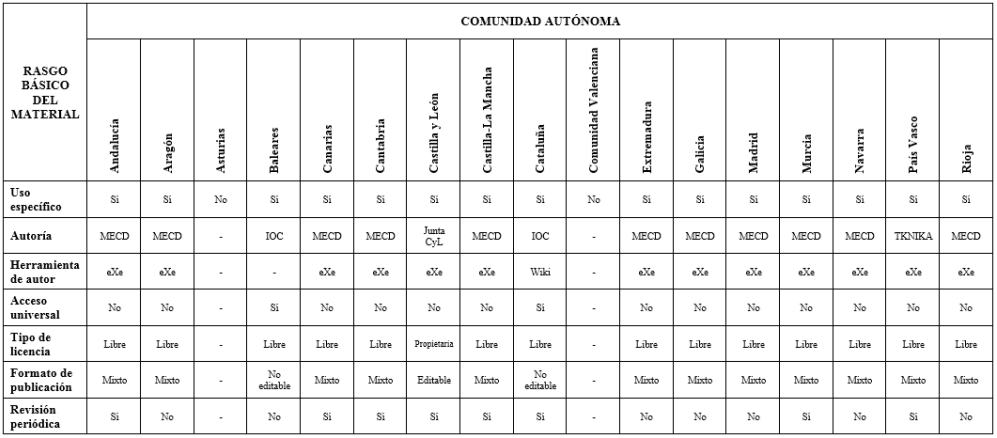 Características básicas de los materiales didácticos en la FPaD