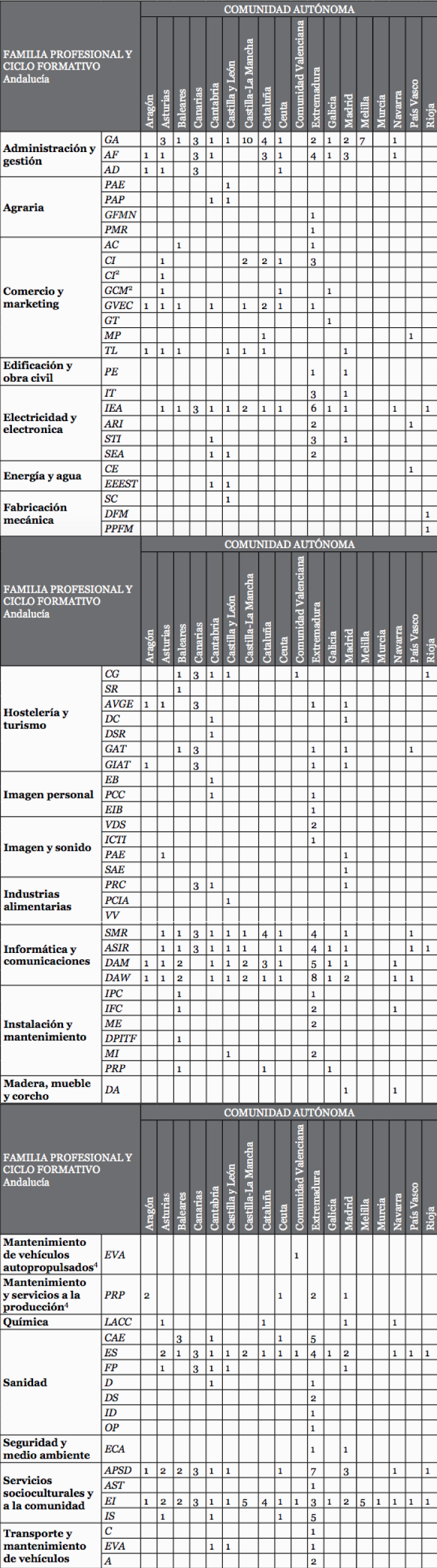 Número de centros con ciclos formativos ofertados en la FPaD por C Autónoma en el curso 2014/2015