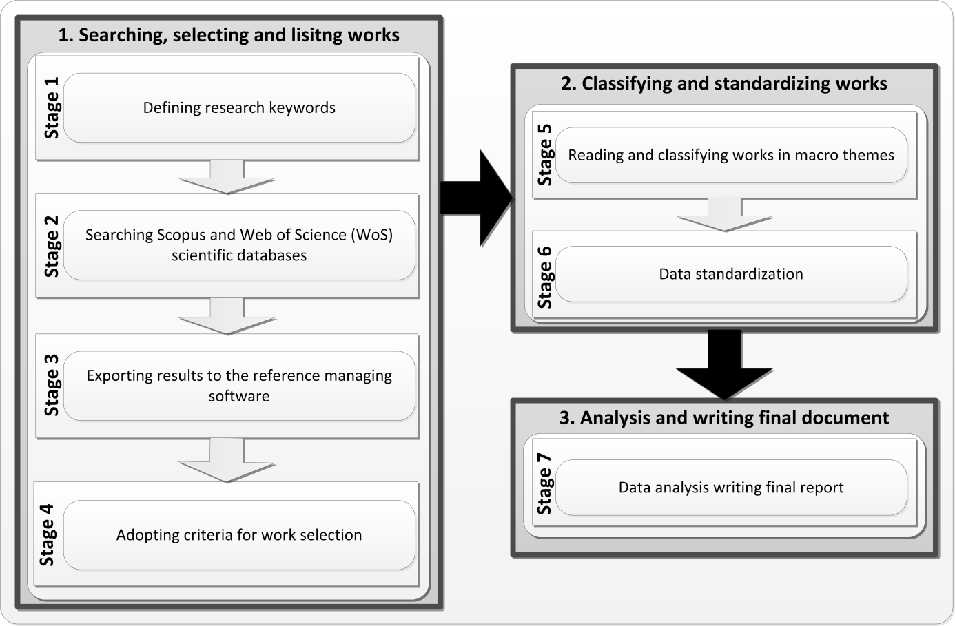 Phases and stages of the research methodological procedures