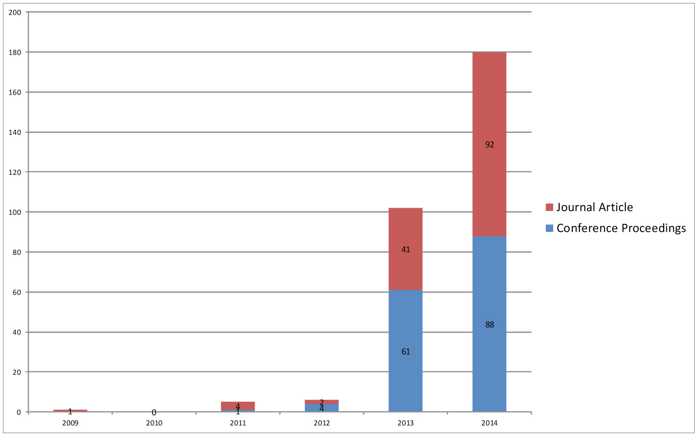 Graph with the number of publications per year