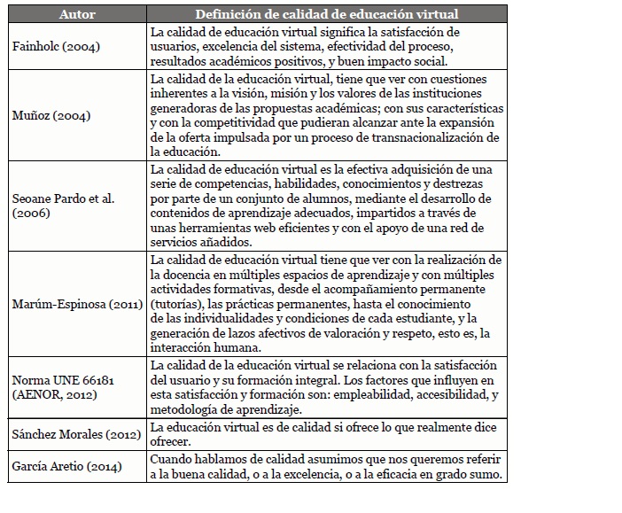 Algunas definiciones de calidad de
        educación virtual