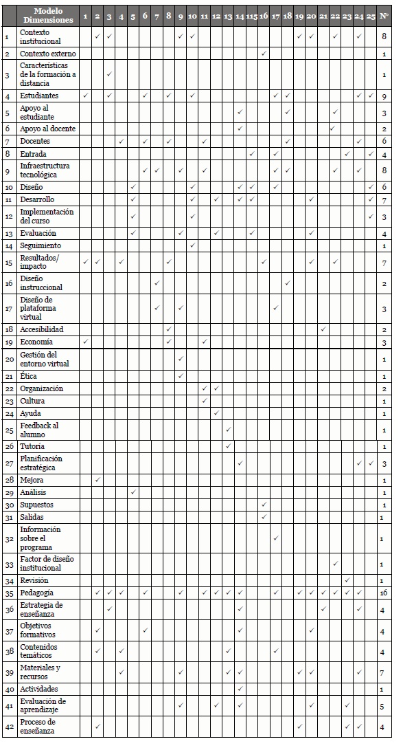 Matriz de comparación de las
        dimensiones
