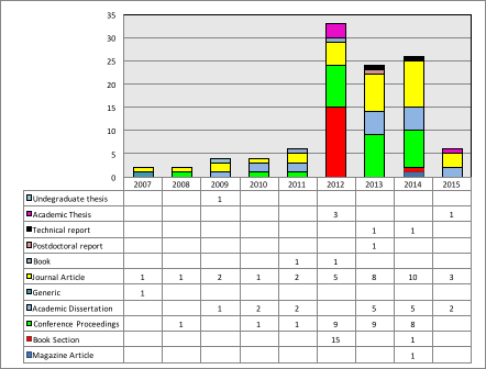 Publication type per year