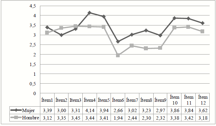 Comparativa de las medias mujeres-hombres en los ítems del 1 al 12