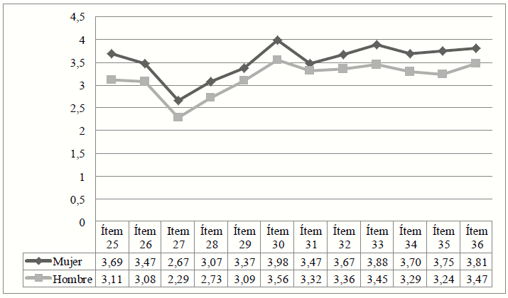 Comparativa de las medias mujeres-hombres en los ítems 25 al 36