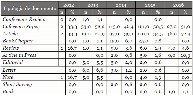 Tipo de
        documentos publicados por año 
        
         