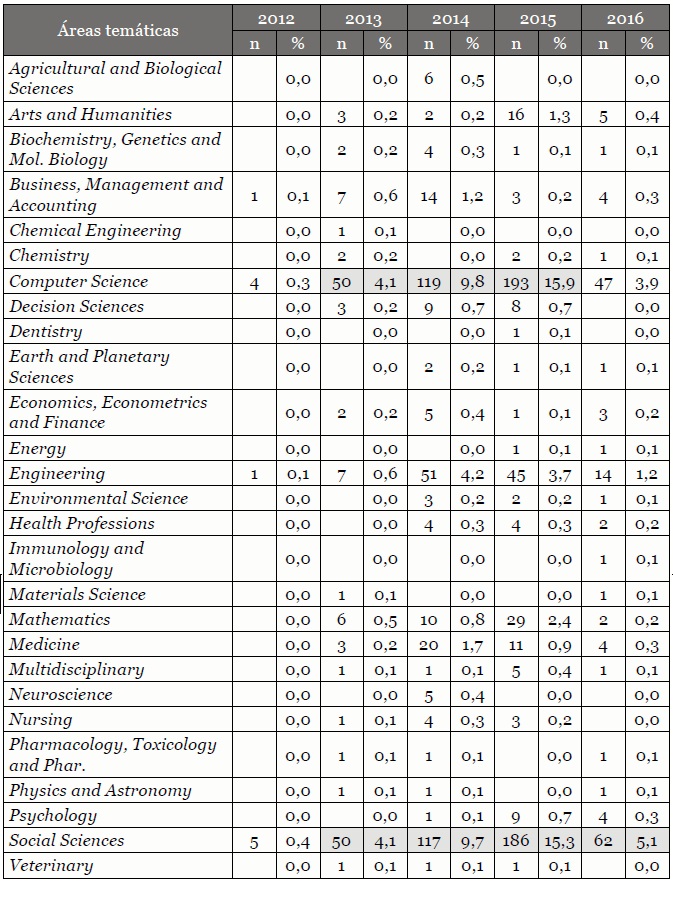 Productividad por área temática SJR y
        año con porcentajes sobre la productividad general 2012-2016