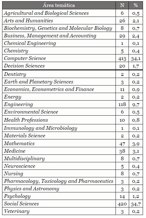  Productividad por
        área temática SJR