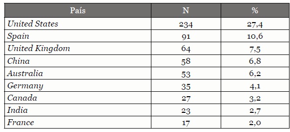 Productividad por
        países