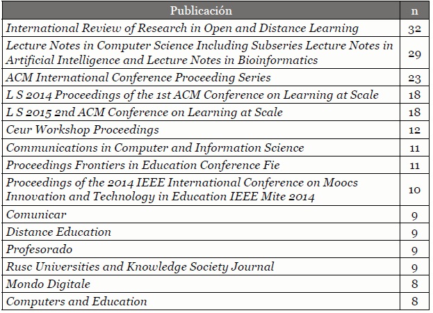 Productividad por
        publicaciones periódicas