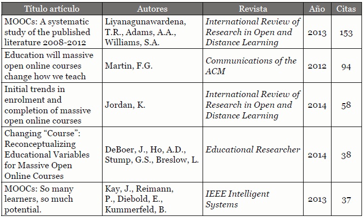 Artículos más
        citados