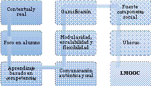Características del modelo pedagógico ideal para LMOOC en un contexto global