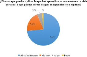 Expectativas cumplidas de los participantes