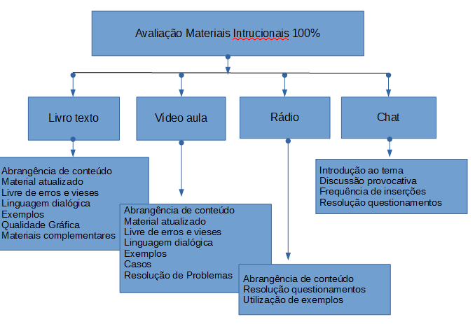 Avaliação dos materiais
        didáticos