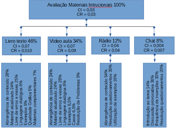 Dimensões da avaliação da
        qualidade do e-learning