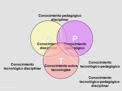 Modelo TPACK de Mishra y
        Koehler (2006)