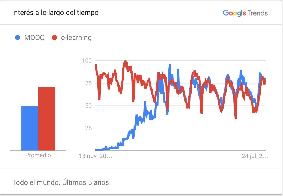 Google Trends.
Interés de búsquedas de los
términos e-learning y
MOOC (nov. 2011- nov. 2016)
(dos perspectivas de la misma
búsqueda)