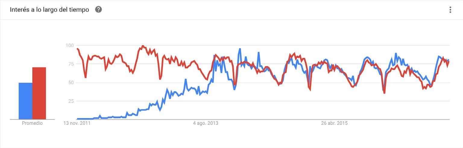 Google Trends.
Interés de búsquedas de los
términos e-learning y
MOOC (nov. 2011- nov. 2016)
(dos perspectivas de la misma
búsqueda)