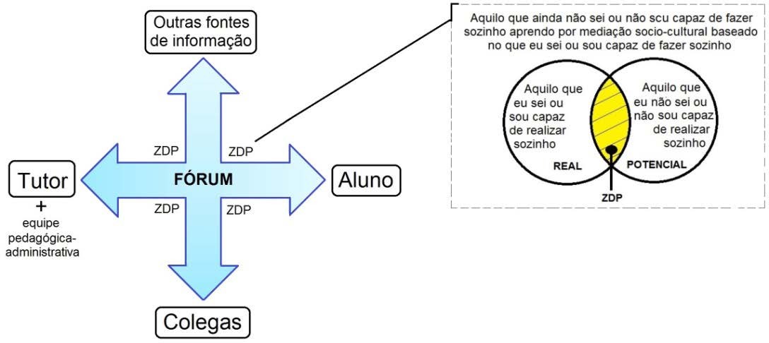 Representação da interação no
        Fórum de Discussão e sua relação com a ZDP de 
        
        Vigotski