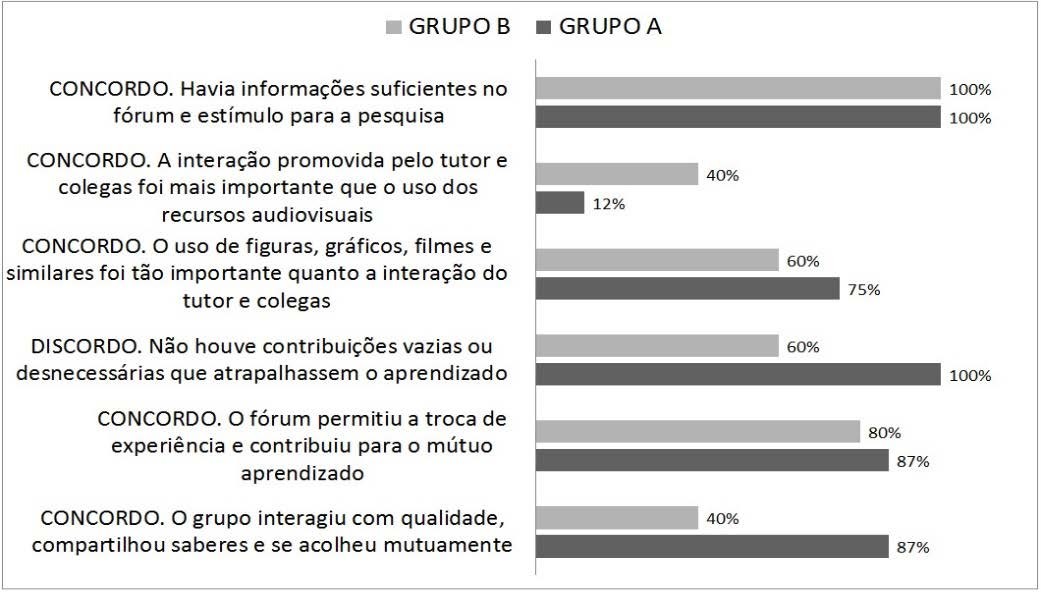 Gráfico de pesquisa de opinião com os estudantes sobre a aquisição de
        conhecimentos no fórum