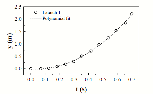 Vertical coordinate of the ball as a function of time The dashed black line corresponds to a fitted polynomial function
