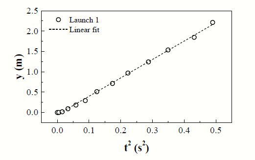 Vertical coordinate of the ball as a function of time squared. The dashed black line corresponds to a fitted straight line. Source: research results