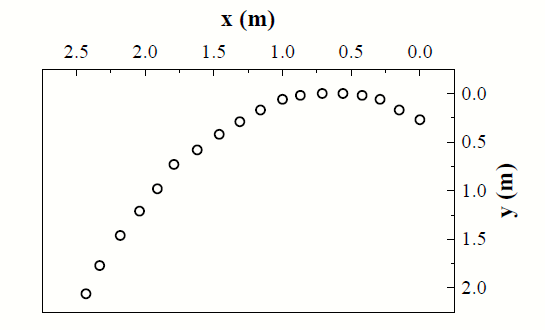 Vertical coordinate of the ball as a function of the horizontal coordinate showing the ball trajectory Source research results