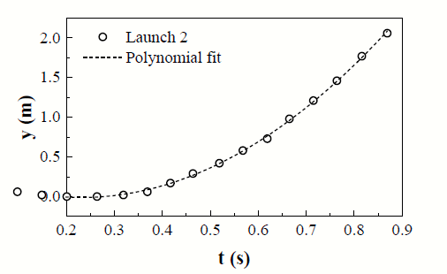 Vertical position of the ball as a function of time The dashed black line corresponds to a fitted polynomial function Source research results
