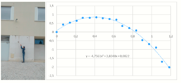 One of the pictures taken in the high-school class (left) and vertical position of the ball as a function of time plotted by one of the groups (right). The dotted line corresponds to the polynomial function fit. Source: photograph taken by the authors and graph from research results